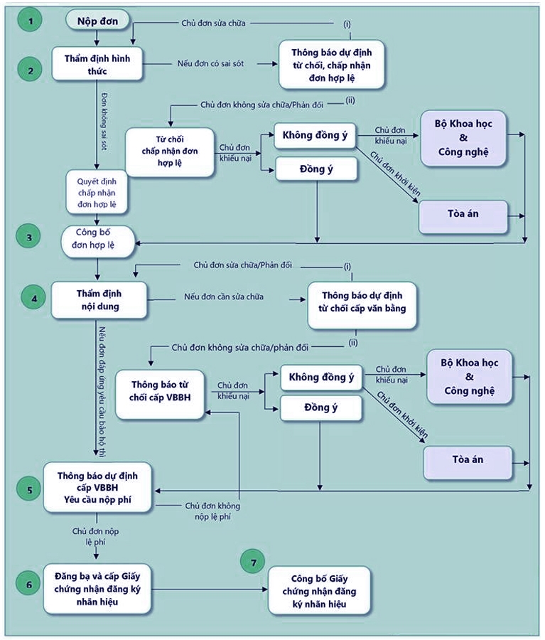 quy trình đăng ký nhãn hiệu